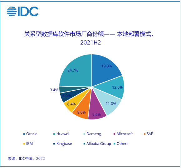 IDC：2026年，中国关系型数据库软件市场规模将达到95.5亿美元