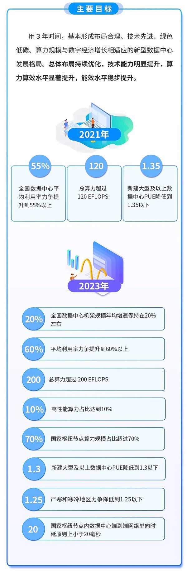 什么是新型数据中心？一张图看懂《新型数据中心发展三年行动计划（2021-2023年）》