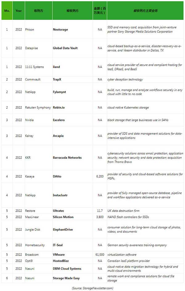 2022年上半年国外存储行业的19笔收购盘点