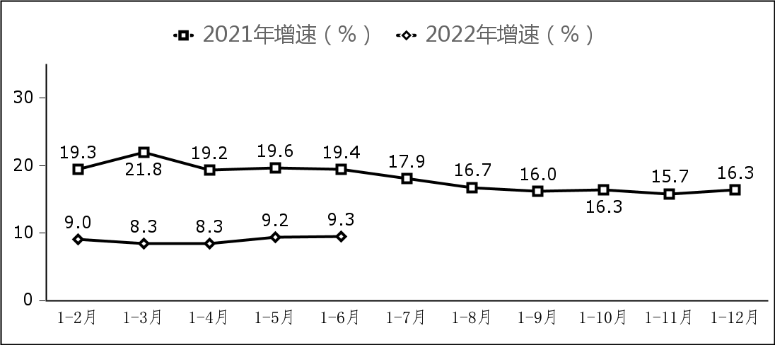 2022年上半年我国软件业务收入46266亿元，同比增长10.9%