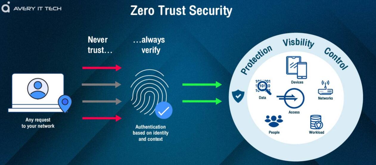 5步建立零信任网络安全架构模型