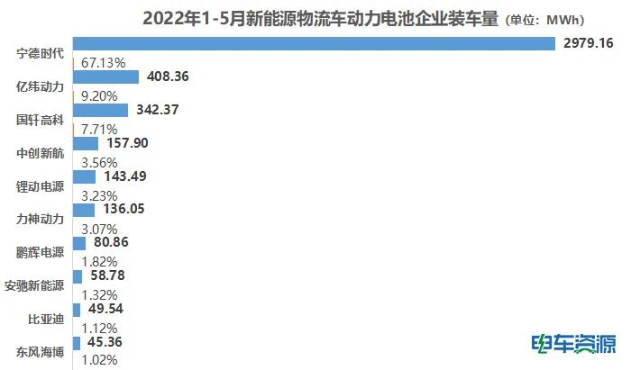 5月新能源物流车动力电池装车量：宁德绝尘，比亚迪进圈，马太效应显著