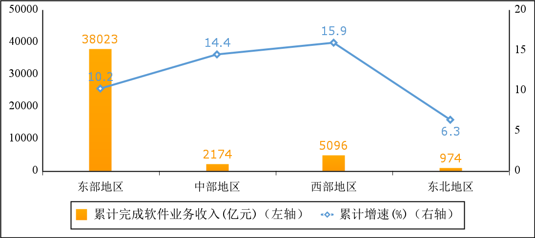 2022年上半年我国软件业务收入46266亿元，同比增长10.9%