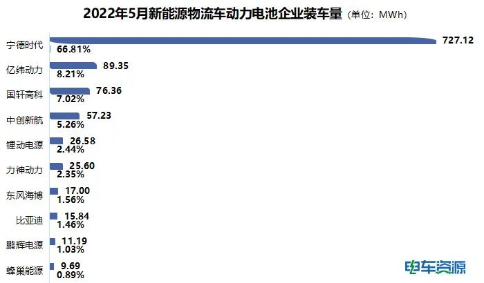 5月新能源物流车动力电池装车量：宁德绝尘，比亚迪进圈，马太效应显著