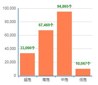 CNNVD 国家信息安全漏洞库