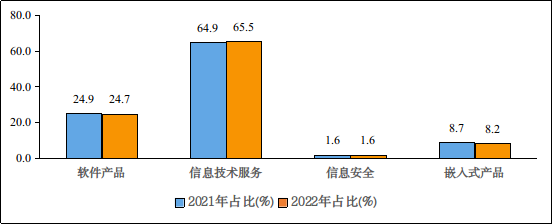 2022年上半年我国软件业务收入46266亿元，同比增长10.9%