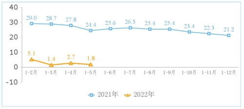 2022年1-5月规模以上互联网企业完成业务收入5850亿元 同比增长1.8%