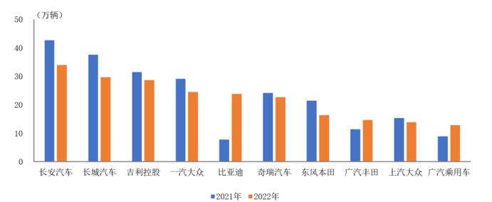 2022年1-5月，销量排名前十位的SUV厂商占据一半市场