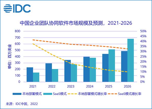 IDC预测:企业团队协同SaaS软件的未来5年复合增长率预计为36.0%