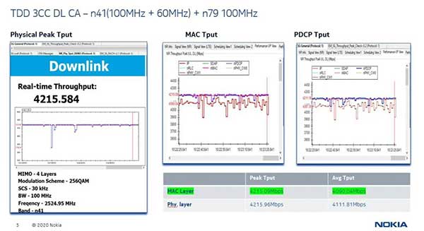 新的下行三载波聚合技术商业验证成功，峰速达4.22Gbps