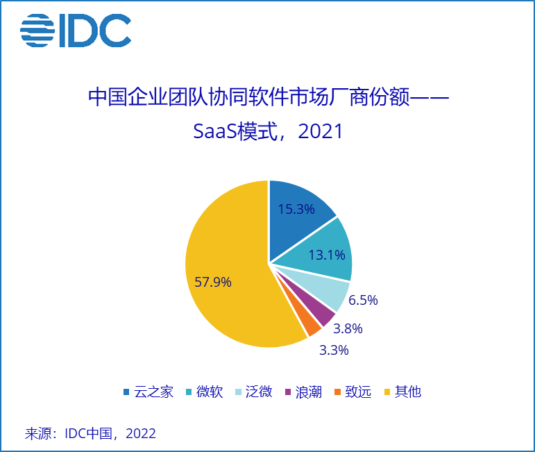 IDC预测:企业团队协同SaaS软件的未来5年复合增长率预计为36.0%