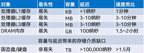 至强+傲腾可省50%服务器？看PayPal如何直面内存墙挑战！