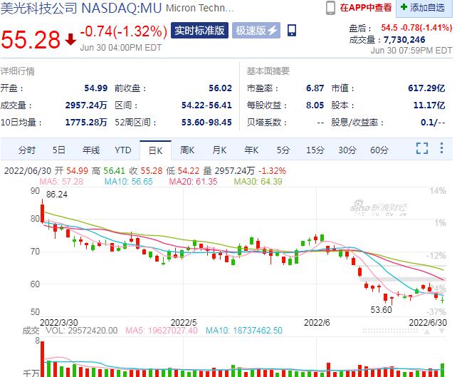 美光第四季度财报低于预期，归因个人电脑和智能手机等消费市场的终端需求疲软