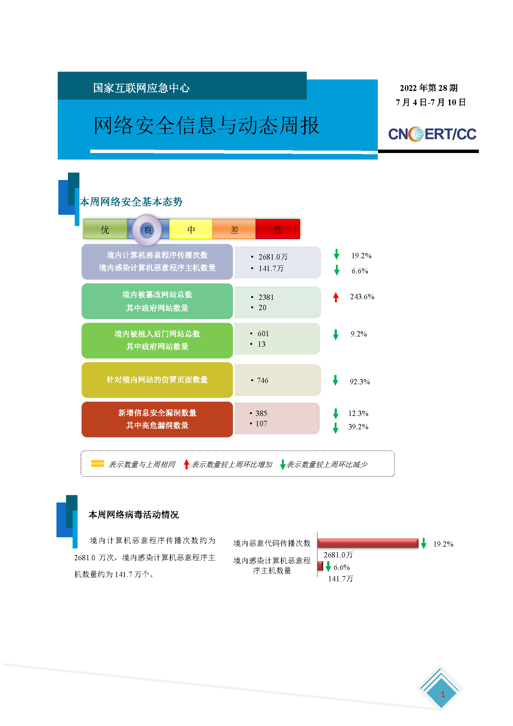 CNCERT 网络安全信息与动态周报 2022 年第 28 期 7月4日-7月10日