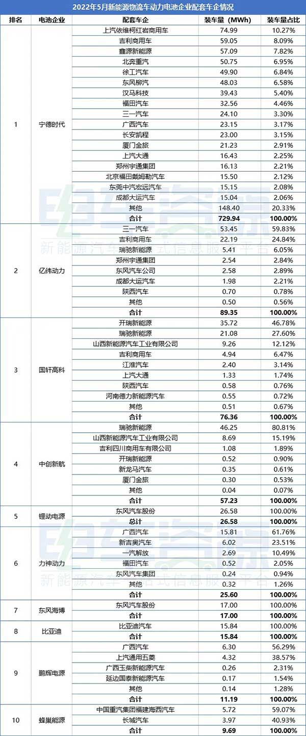 5月新能源物流车动力电池装车量：宁德绝尘，比亚迪进圈，马太效应显著