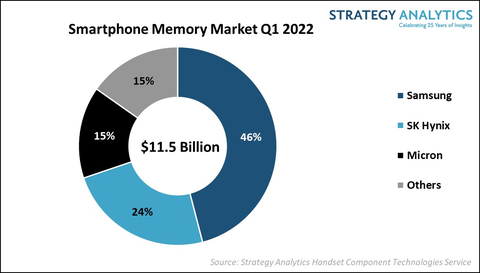 三星、SK 海力士和美光占了2022 年第一季度智能手机内存市场份额85%
