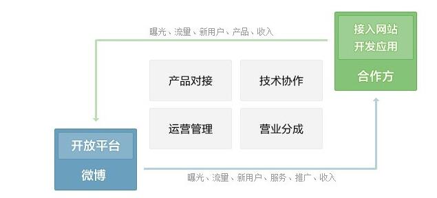 新浪微博开放平台