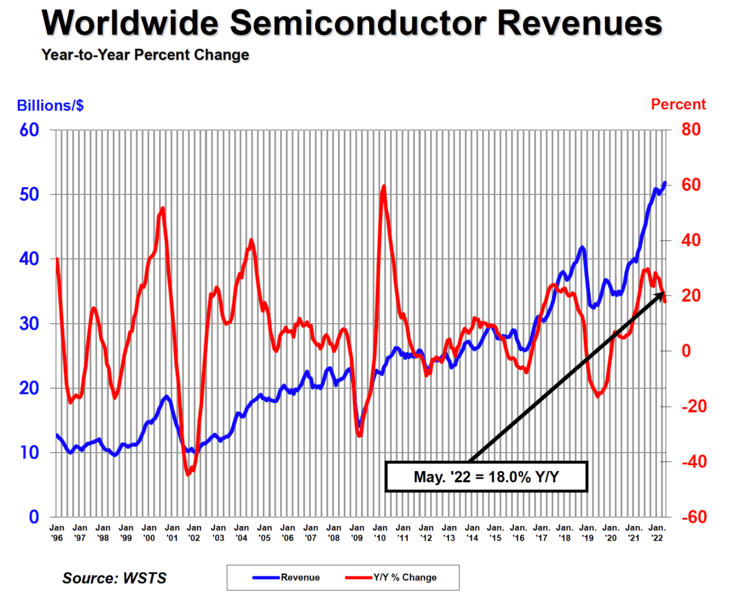 2022 年 5 月全球半导体行业销售额为 518 亿美元，比 2021 年 5 月的 439 亿美元增长 18.0%