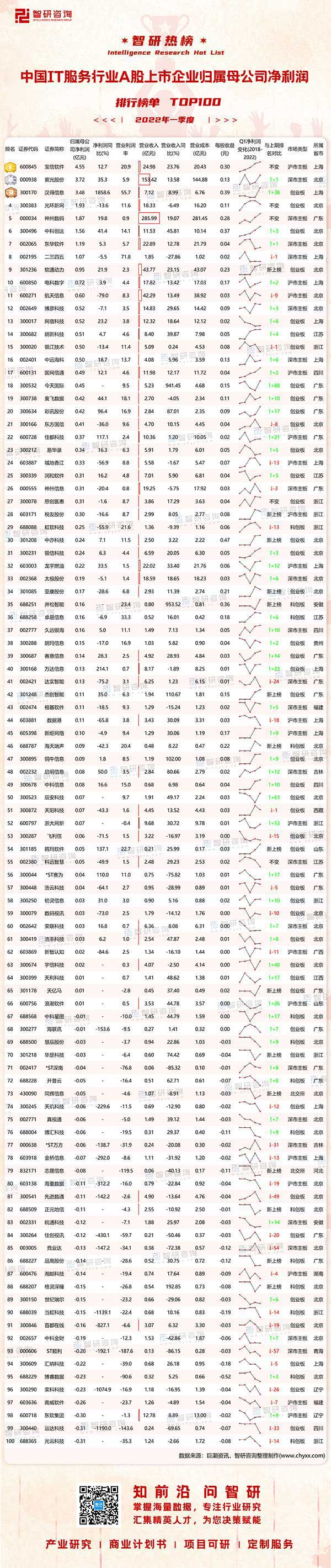 118家IT服务A股上市企业2022年第一季度总计归属母公司净利润为11.37亿元