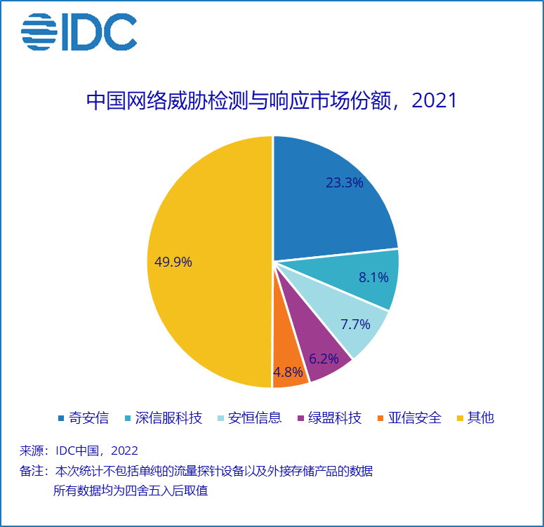 我国网络威胁检测与响应市场在2021年实现了36.6%的同比增长，规模达到3.1亿美元