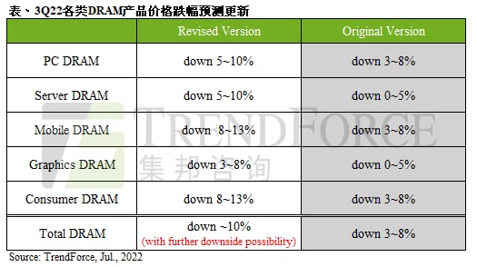 全球经济不振影响存储器销售，第三季DRAM价格跌幅近10%