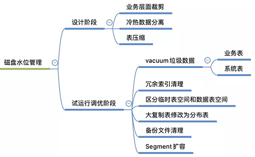 阿里云实践案例：ADB PG&Greenplum成本优化之磁盘水位管理