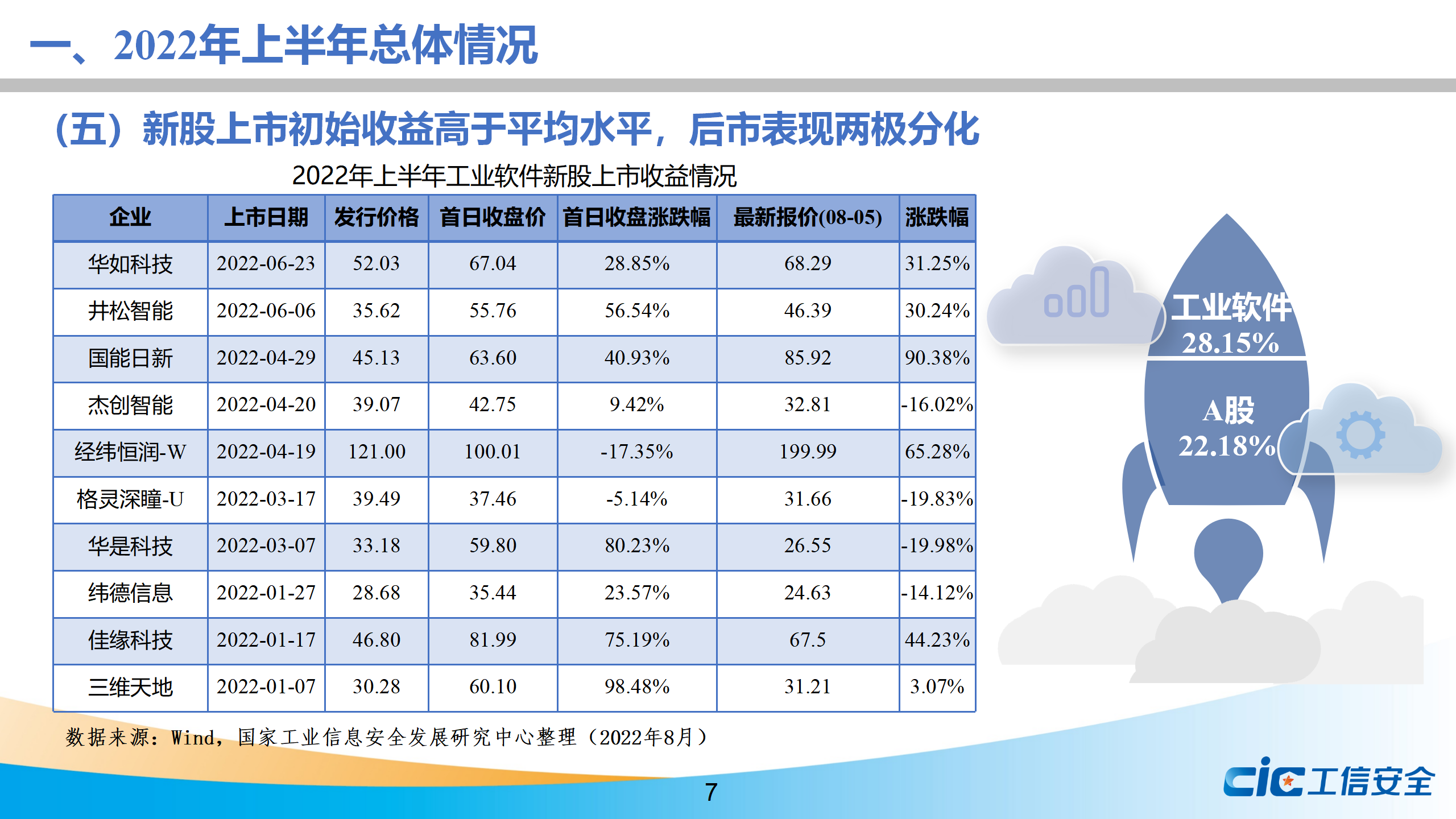 工信安全智库：2022年上半年我国工业软件产融合作发展报告