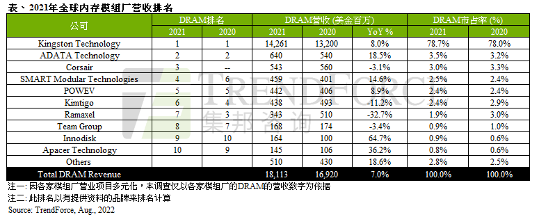 TrendForce：2021年全球DRAM模组市场销售额达181亿美元，金士顿一骑绝尘