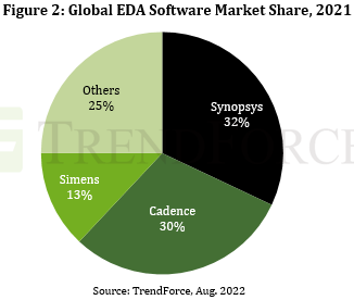 TrendForce：美国新的 EDA 软件禁令或影响中国先进 IC 设计