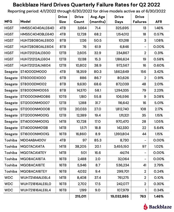 Backblaze  2022年第二季度硬盘故障率追踪报告