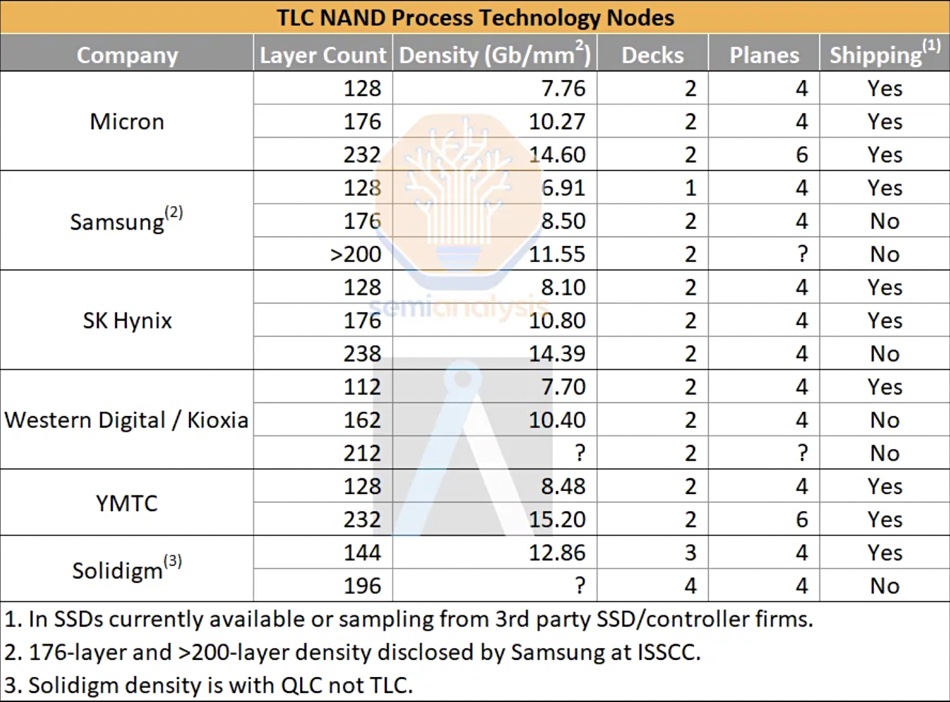 SemiAnalysis：长江存储将从结构上改变 NAND 行业