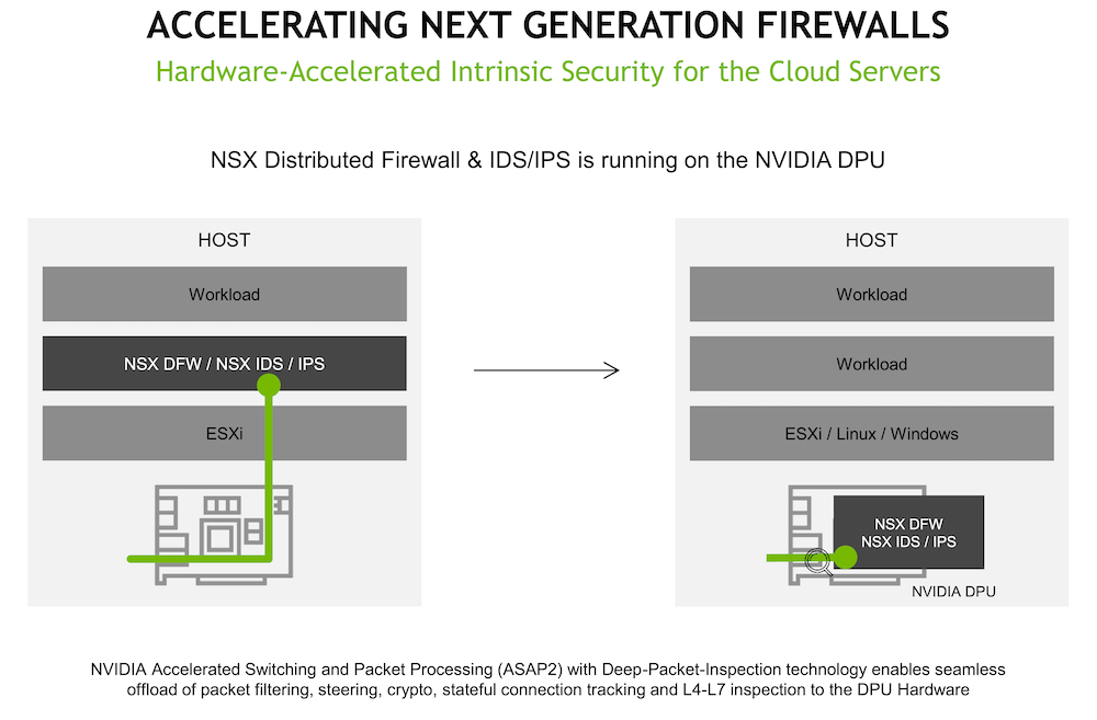 NVIDIA 使用 VMware Explore 宣布与戴尔科技合作推出的新数据中心解决方案