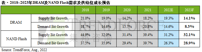 DRAM /Flash 市场供大于求，价格下跌将会带动装机量