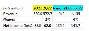 Dropbox公布2022 财年第二季度财务业绩，同期增长 7.9%