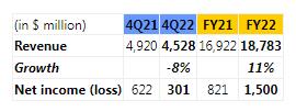 西部数据公布第四财季和 2022 财年报告，营收45.28亿美元，同比下降8%