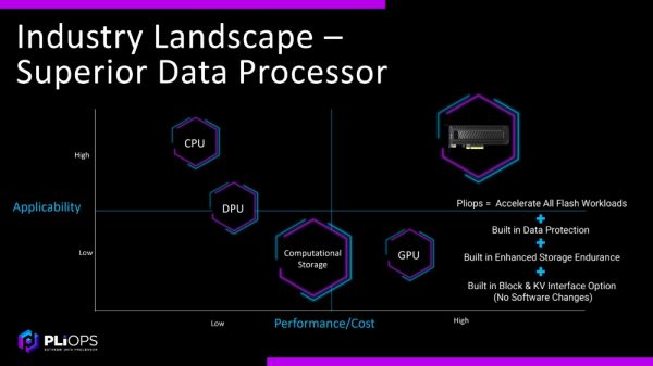 Pliops 获1亿美元D轮融资，存储专用处理器市场广阔