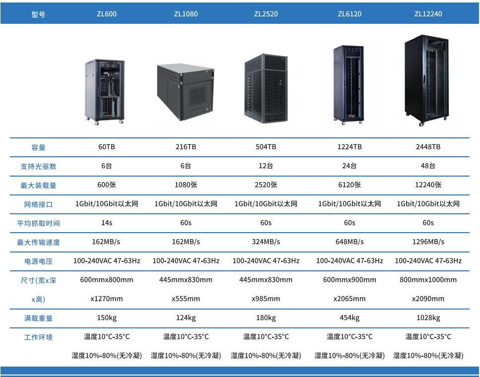 数据中心如何赋能绿色？可降低9成能耗的存储来了