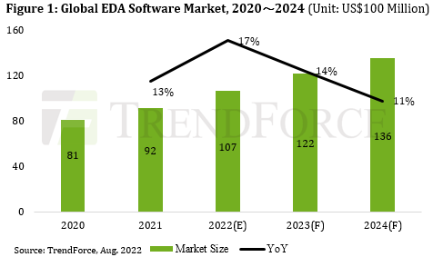 TrendForce：美国新的 EDA 软件禁令或影响中国先进 IC 设计