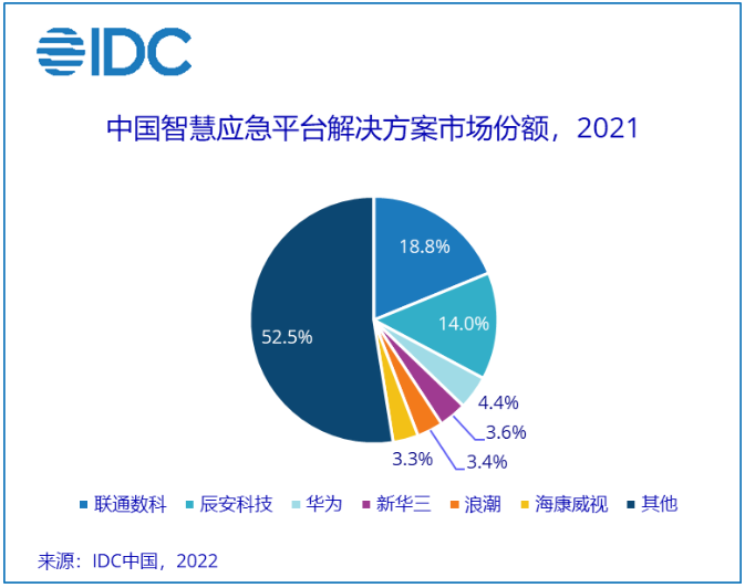 IDC：2021年中国智慧应急解决方案市场规模为30.90亿元人民币