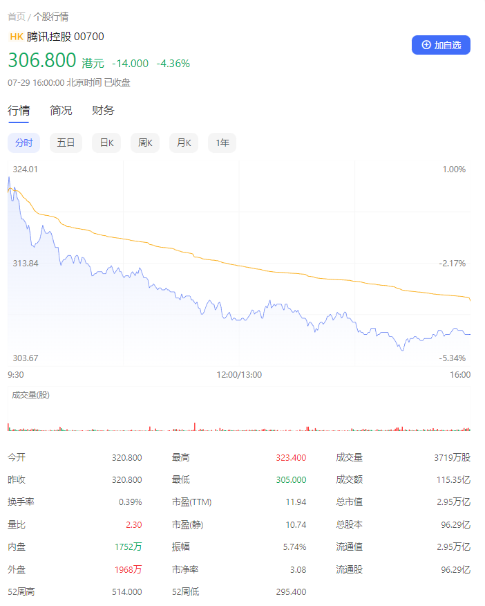 腾讯市值蒸发约 3.79 万亿元人民币，股价回到5年前