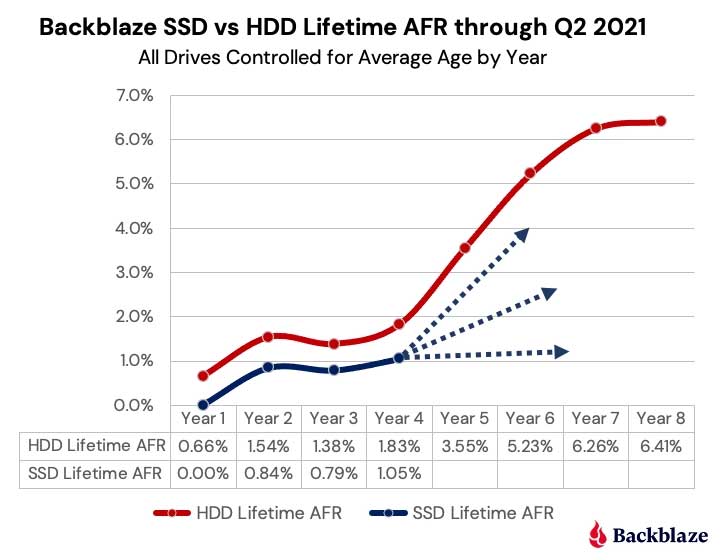 SSD比HDD更可靠，Backblaze发布第二期SSD 版驱动器故障率报告