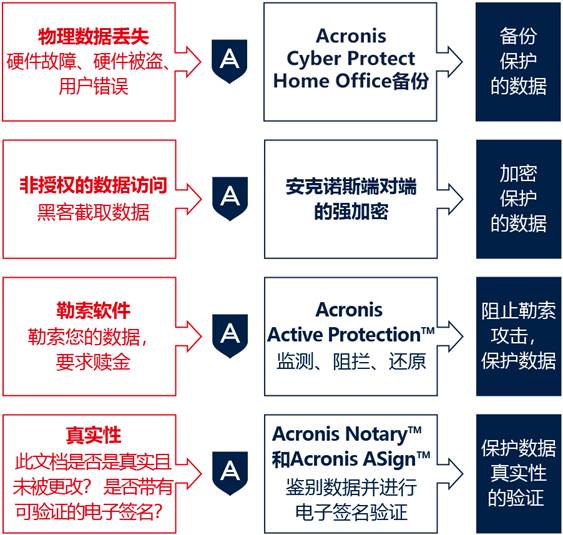  如何保护数据免受勒索软件的侵害？