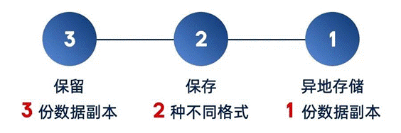 如何备份Mac电脑并满足“3-2-1”数据保护策略