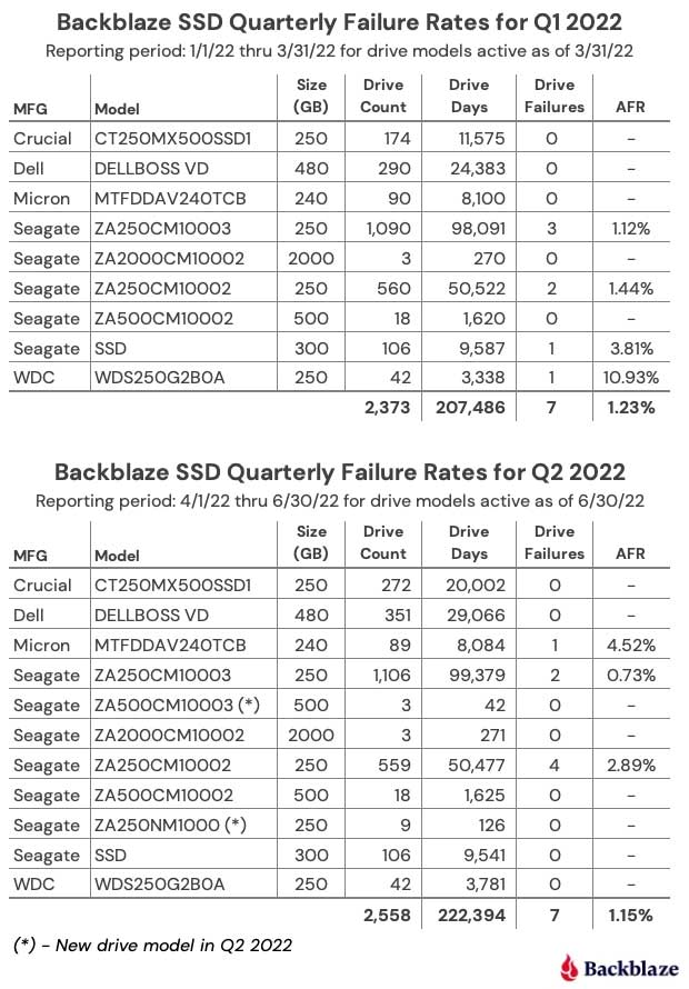 SSD比HDD更可靠，Backblaze发布第二期SSD 版驱动器故障率报告