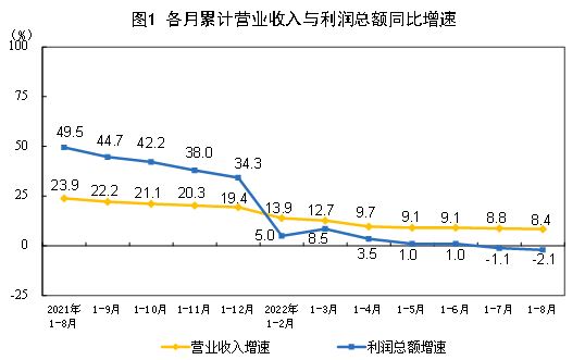 专家解读数据，2022年1—8月份全国规模以上工业企业利润下降2.1%