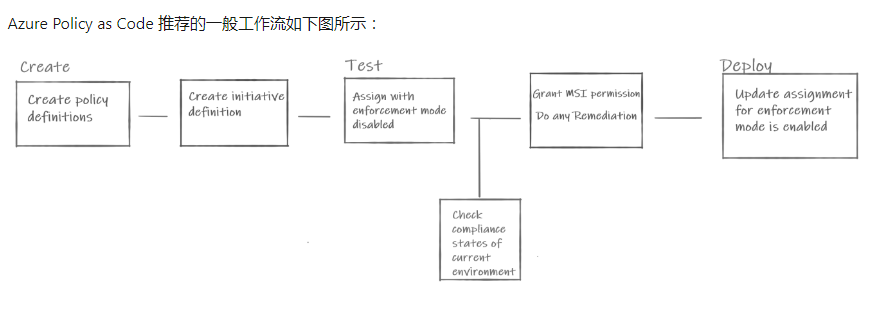 微软以“新方法”扩展 Azure 的策略即代码，旨在简化流程