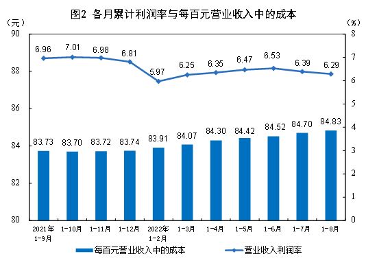 专家解读数据，2022年1—8月份全国规模以上工业企业利润下降2.1%