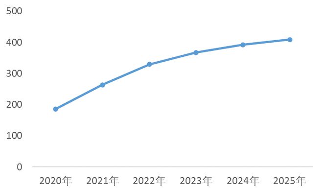 2021年全球通信设备市场规模接近1000亿美元，连续四年保持增长