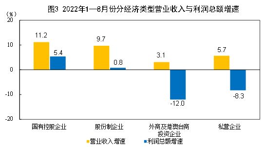 专家解读数据，2022年1—8月份全国规模以上工业企业利润下降2.1%