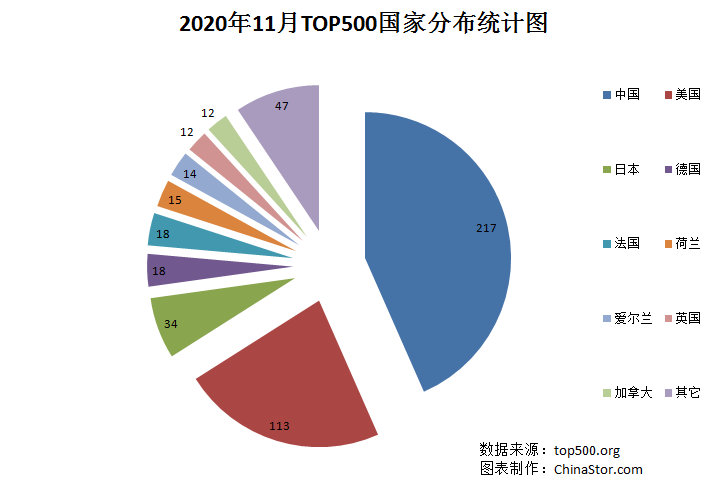 2020年11月全球TOP500超级计算机榜单公布，更新之少创历史记录